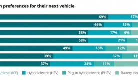 近七成美国汽车消费者下一辆仍想买燃油车，中韩最热衷纯电车，日本最偏好混动车