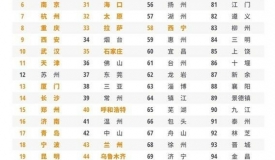 中国城市综合发展指标社会大项排名：清一色中心城市位居前列