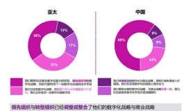 韦莱韬悦：中国仅有8%的企业制订了数字化转型战略