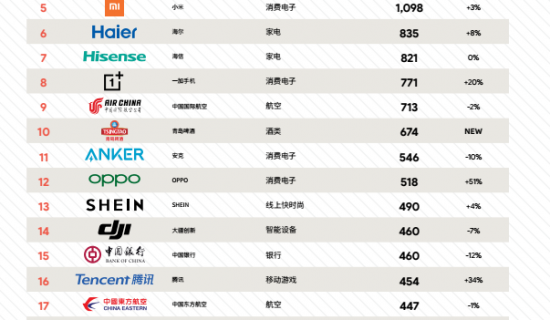 2020年BrandZ中国全球化品牌50强榜单：华为、联想、阿里居前三