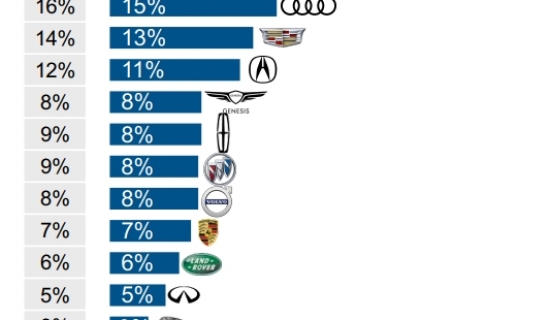 特斯拉位居最受消费者欢迎豪华车榜第三，仅次于雷克萨斯、宝马