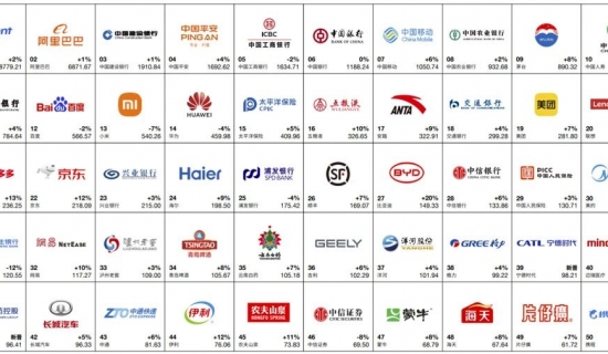 Interbrand 2023中国最佳品牌50强排行榜