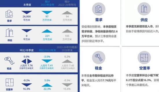 高力国际2022第二季度上海办公楼市场：短期承压，逐步回暖