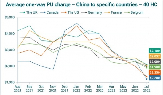 中国集装箱贸易有所回升，而集装箱租赁费尚未上升