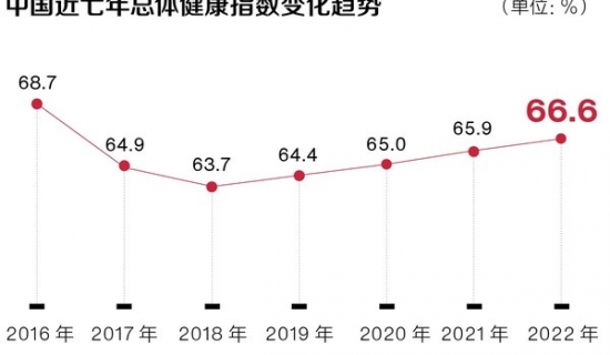 面对不确定环境，2022年中国雇员人群的压力发生率高达88.1%