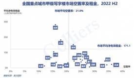 高力国际预测，2023年中国写字楼市场需求侧持续恢复，整体空置率上涨无法避免