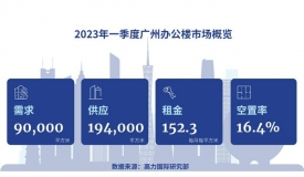 广州办公楼市场需求预计从今年开始将逐渐回归至常态化水平