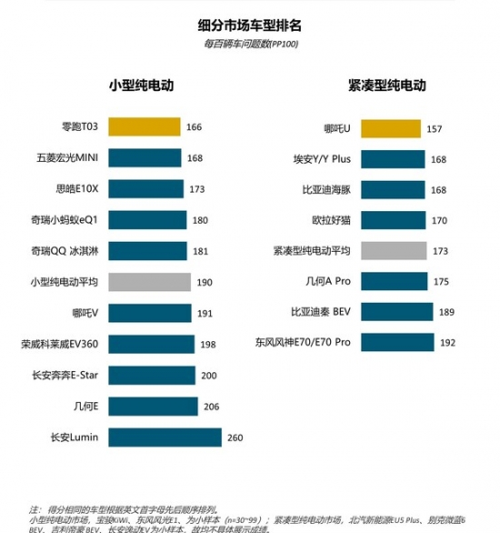 2023中国新能源汽车新车质量排名：零跑T03、哪吒U、小鹏P5、问界M5等分获细分市场第一