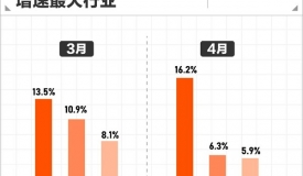 报告显示,北京教培行业岗位出现复苏,职业教育、素质教育成转型重点