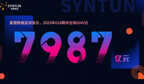2023年618期间综合电商平台、直播平台累积销售额为7987亿元