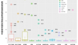 中国城市国际顶级品牌指数排名前30位榜单:上海、北京尤为抢眼
