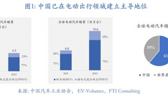 中国汽车行业正通过新能源电动车打入欧洲市场并构筑竞争优势