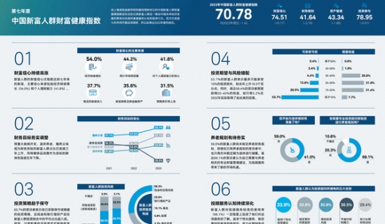 中国新富人群财富健康指数:财富信心次指数达新高,投资重心转向长期财务目标