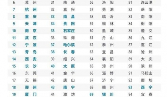 中国城市综合发展指标经济大项排名,前10城市富可敌国