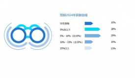 72%受访者预期2024年薪酬涨幅在10%及以下